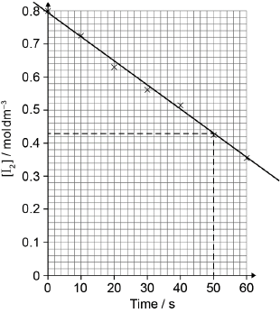 M17/4/CHEMI/HP2/ENG/TZ1/01.a.ii/M