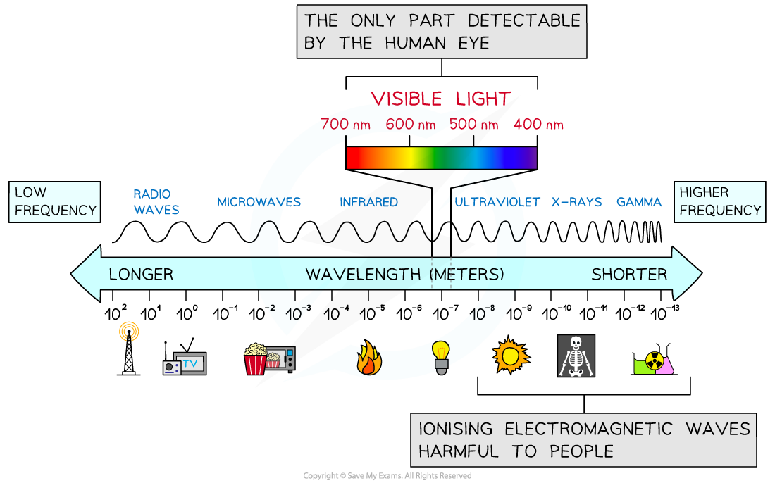 4-2-3-electromagnetic-spectrum_sl-physics-rn