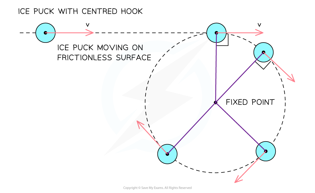 6-1-1-motion-in-a-circle_sl-physics-rn