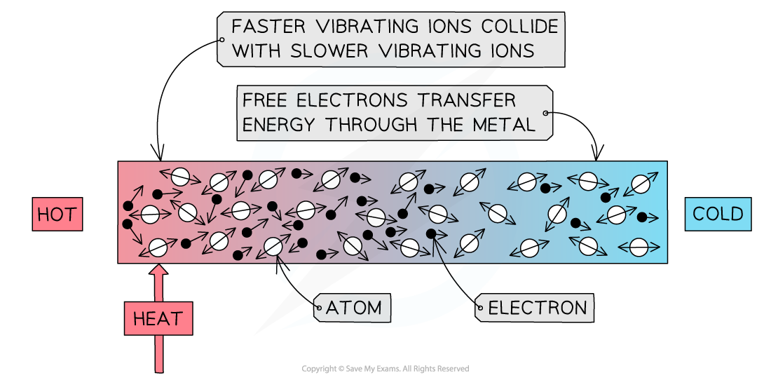 8-2-1-conduction_sl-physics-rn