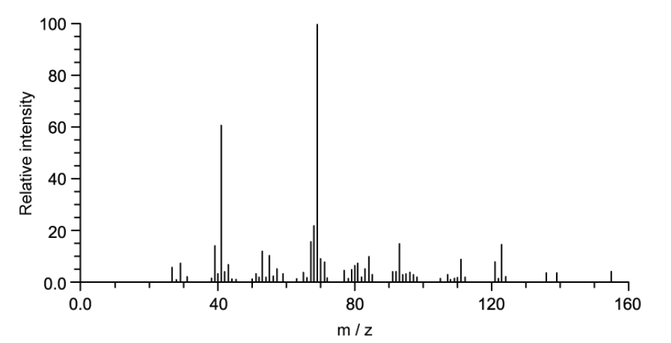 mass-spectrum-geraniol