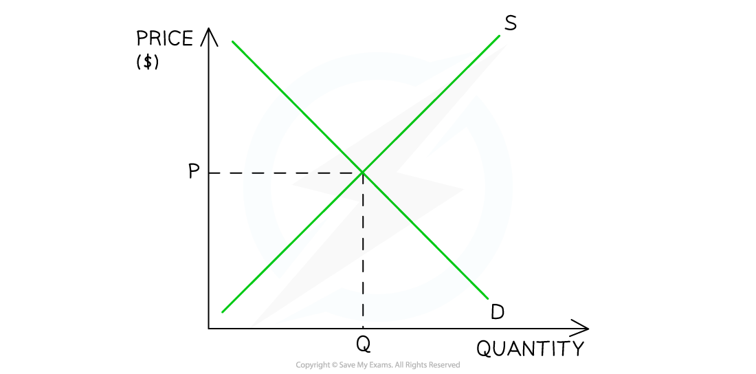 1-2-6-market-equilibrium_edexcel-al-economics