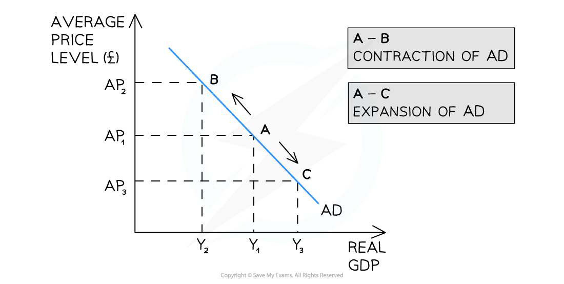 2-2-2-aggregate-demand---movement-along-ad_edexcel-al-economics