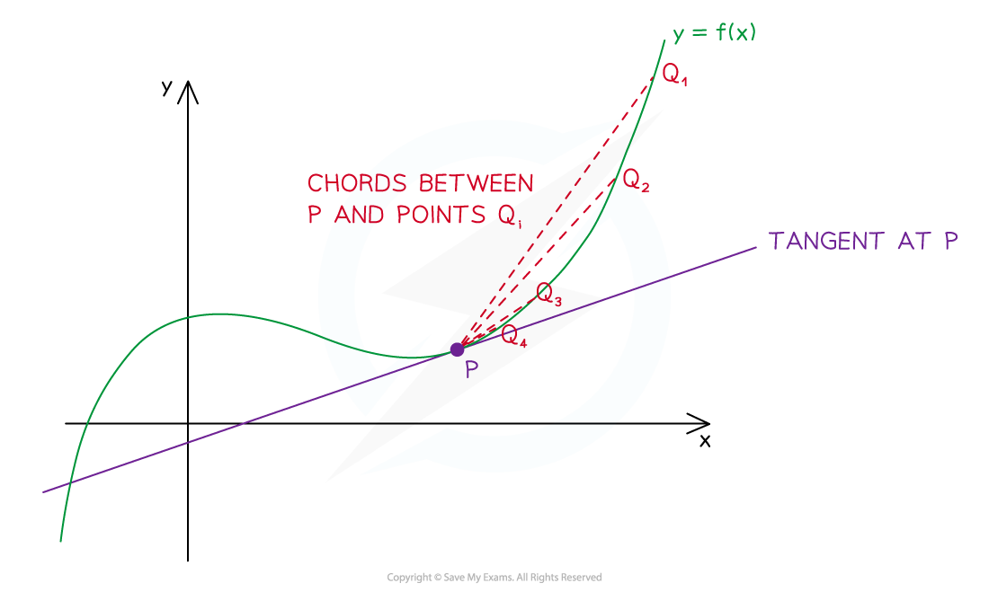 5-1-2-definiton-of-derivatives-diagram-1