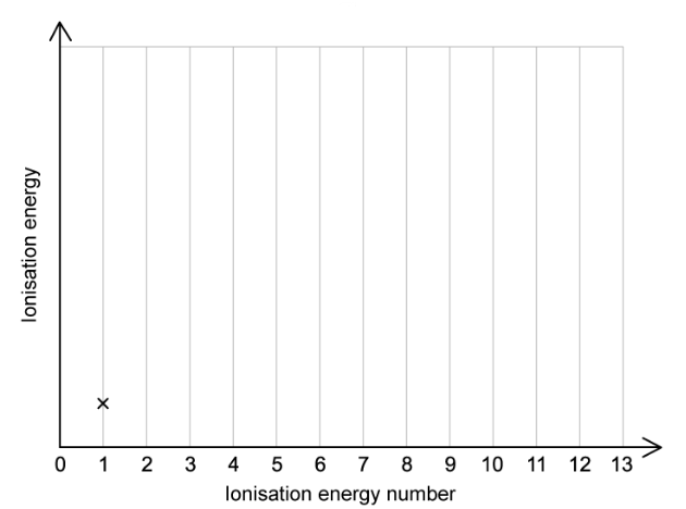 St2ZbkBb_successive-ionisation-graph