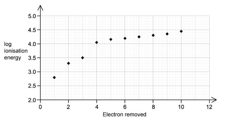 ionisation-graph