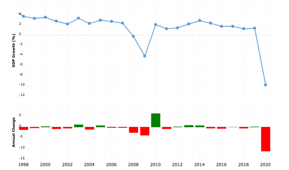 united-kingdom-gdp-growth-rate-2022-06-13-macrotrends