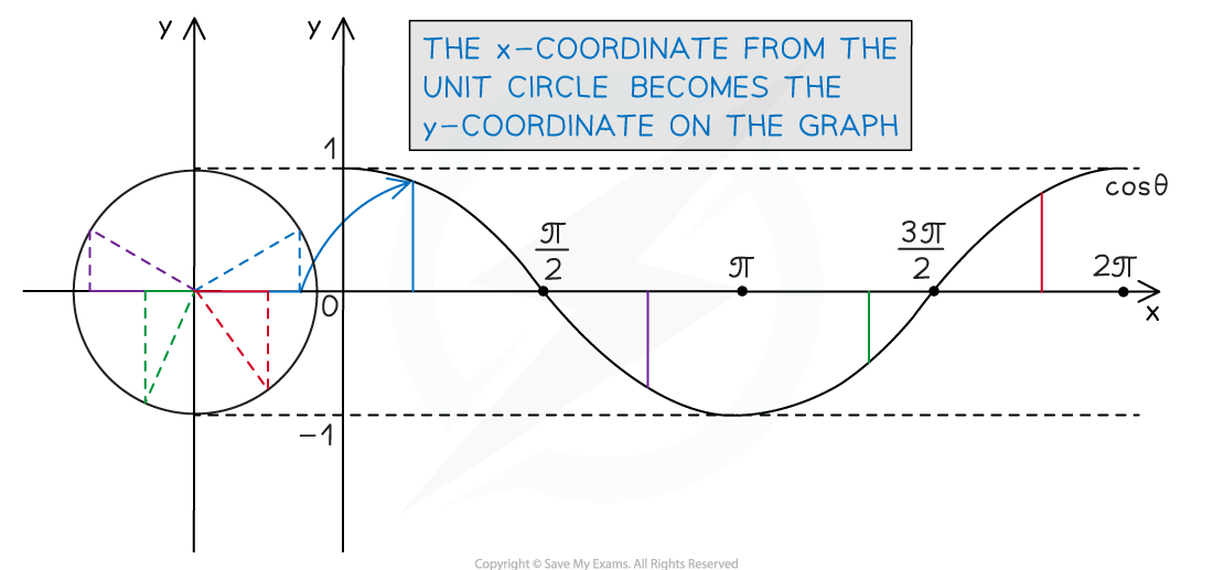 3-4-1-ib-ai-hl-unit-circle-cosine-graph-diagram-2