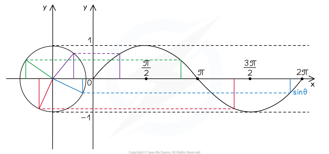 3-4-1-ib-ai-hl-unit-circle-sine-graph-diagram-1