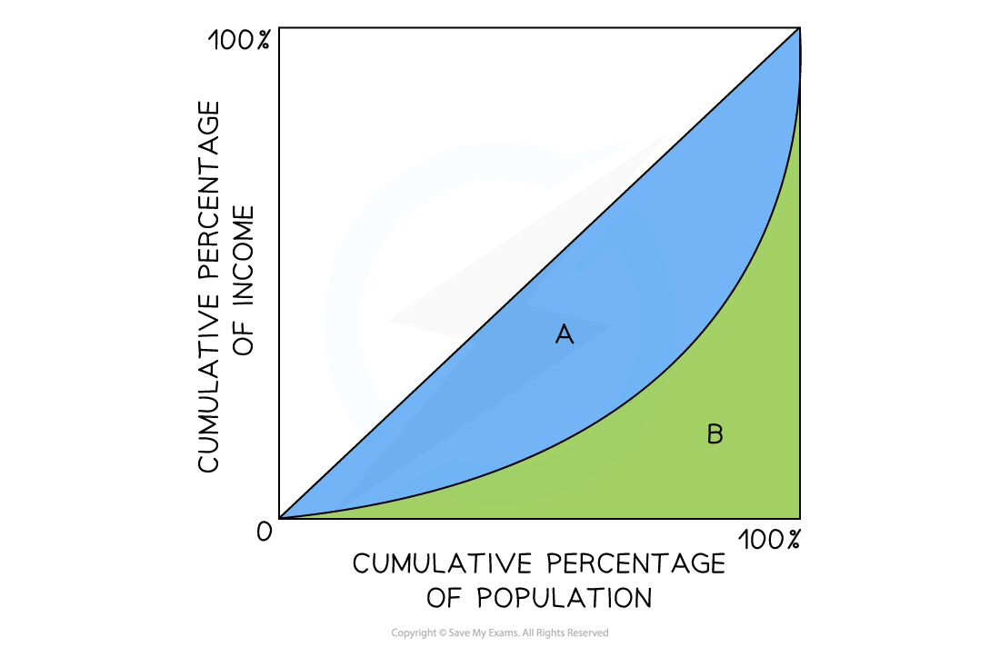 4-2-2---the-gini-coefficient