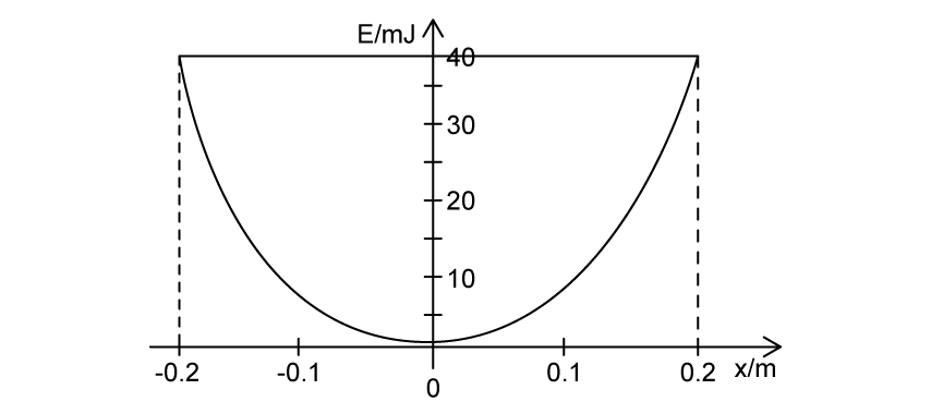 4-1-5a-question-stem-sl-sq-easy-phy