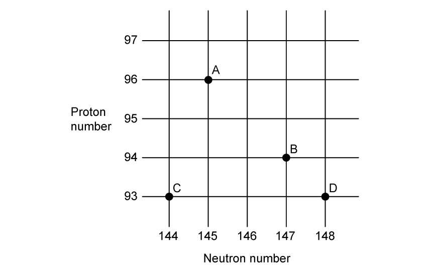 7-1-discrete-energy--radioactivity-sl-mcqs-easy-q6-question-diagram