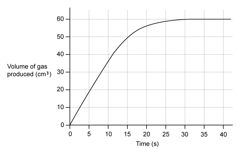 6-1-ib-sl-sq-hard-q3a-rate-of-reaction-graph