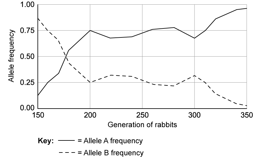 M16uEq77_allele-frequency-graph-for-rabbits-sq