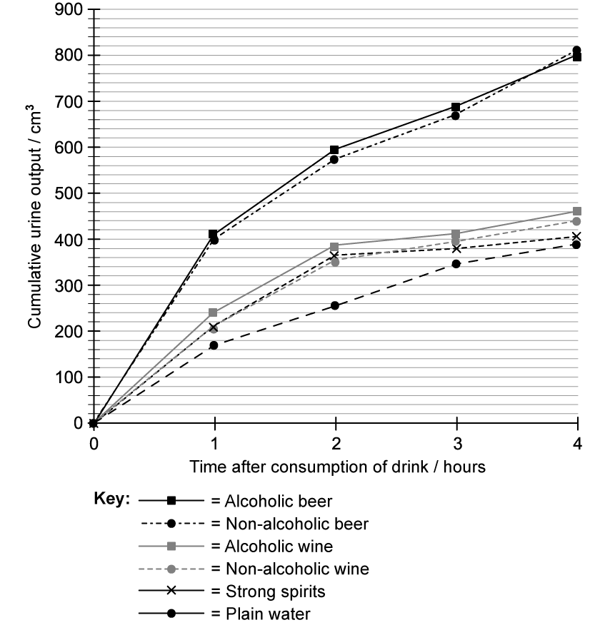 alcohol-effect-on-urine-output-graph---sqalcohol-effect-on-urine-output-graph---sq