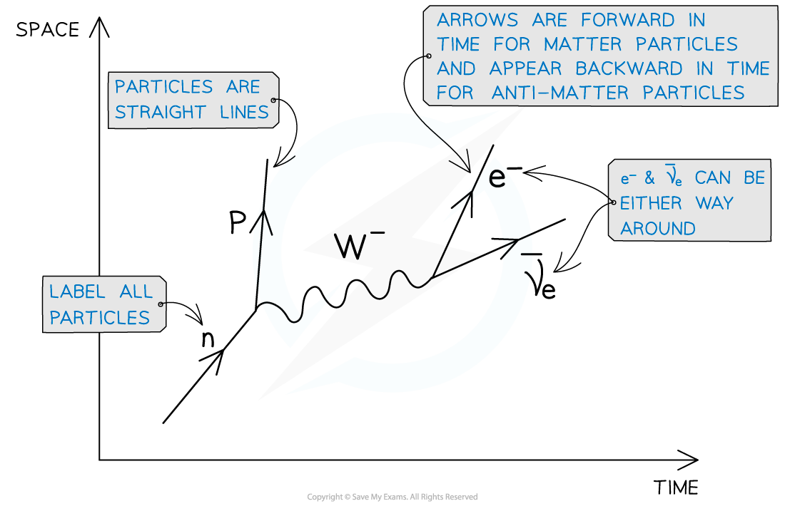 7-3-6-feyman-diagram-first-image_sl-physics-rn