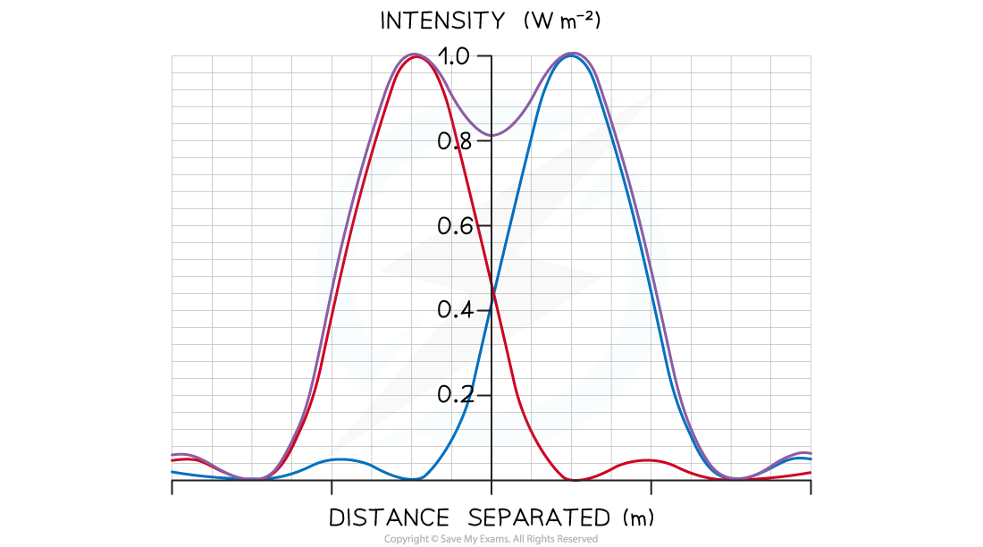 9-4-1-intensity-resolution-rayleigh-criterion-ib-hl