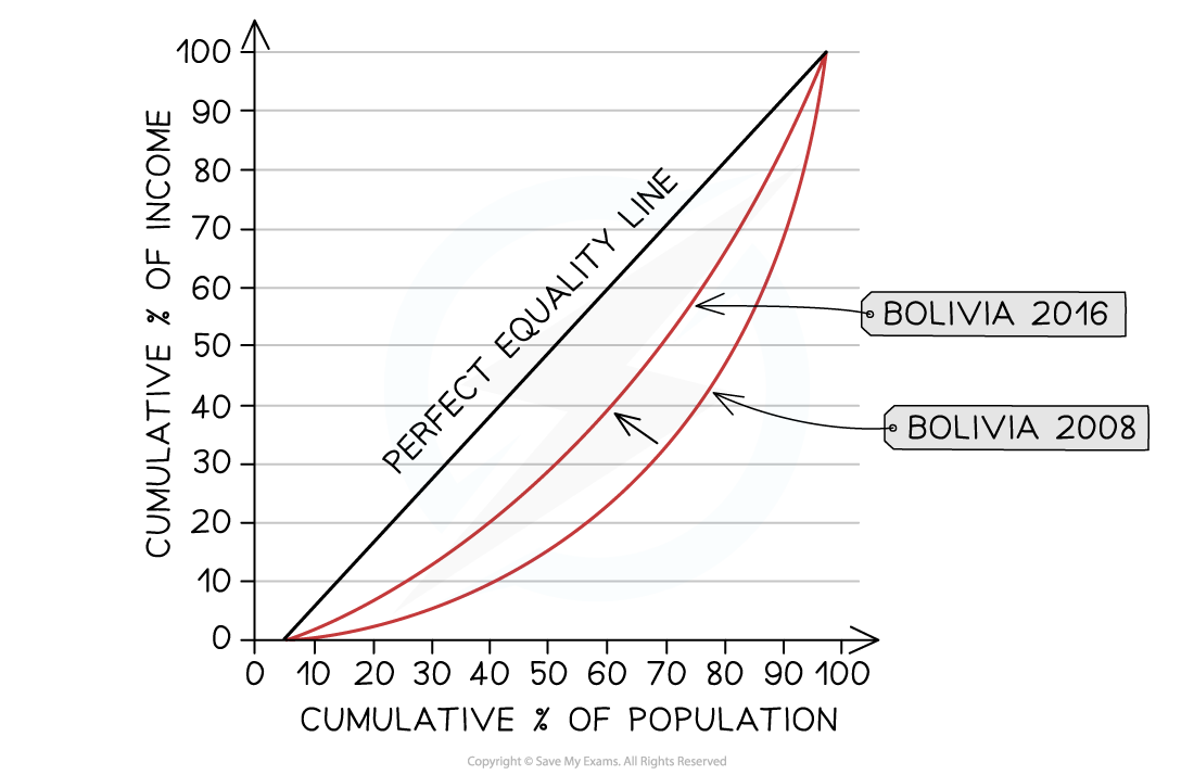 3-4-1-low-unemployment---the-lorenz-curve-2