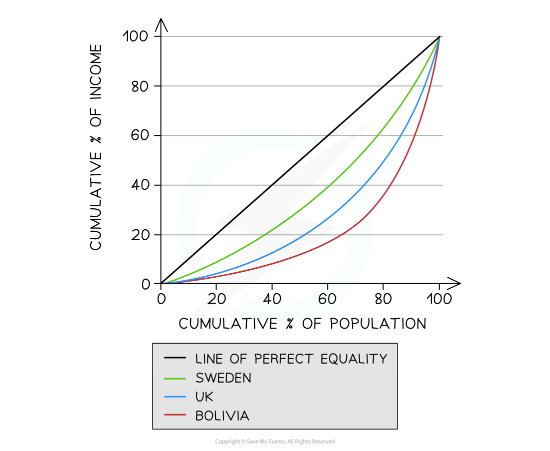 3-4-1-low-unemployment---the-lorenz-curve