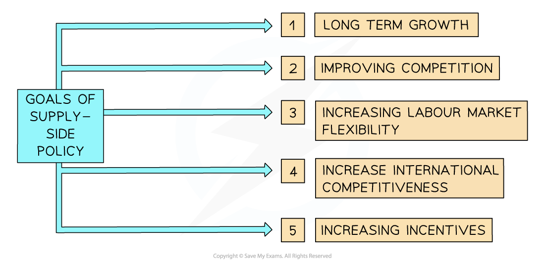 3-7-1---goals-of-supply-side-policies-1