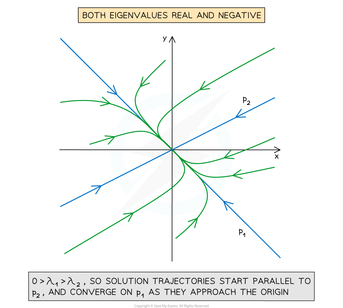 5-7-1-ib-ai-hl-real-neg-neg-eigenvalues-1