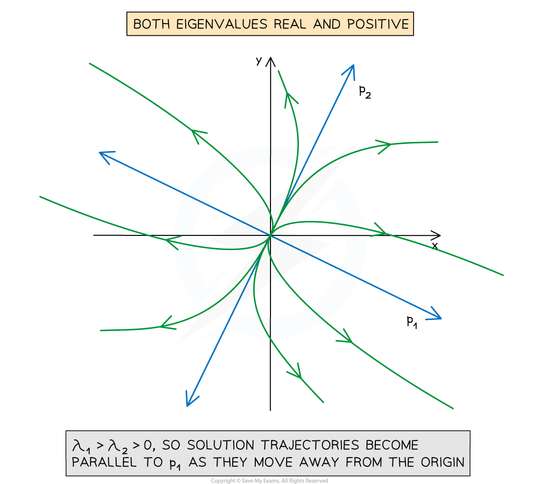 5-7-1-ib-ai-hl-real-pos-pos-eigenvalues-1