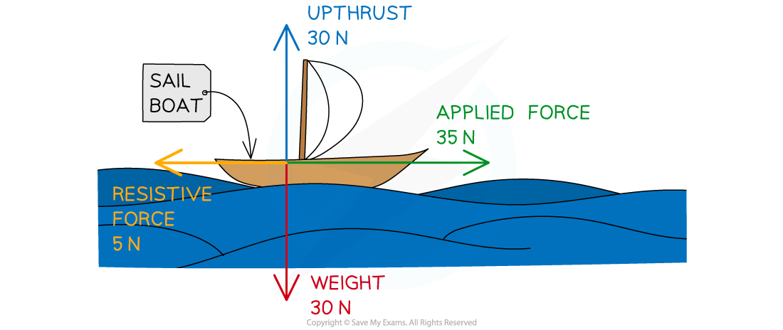 2-2-1-free-body-diagram-step1