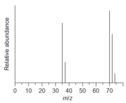 chlorine-mass-spectrum