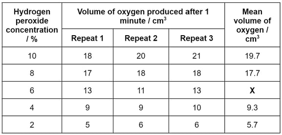 results-table-for-catalase-experiment