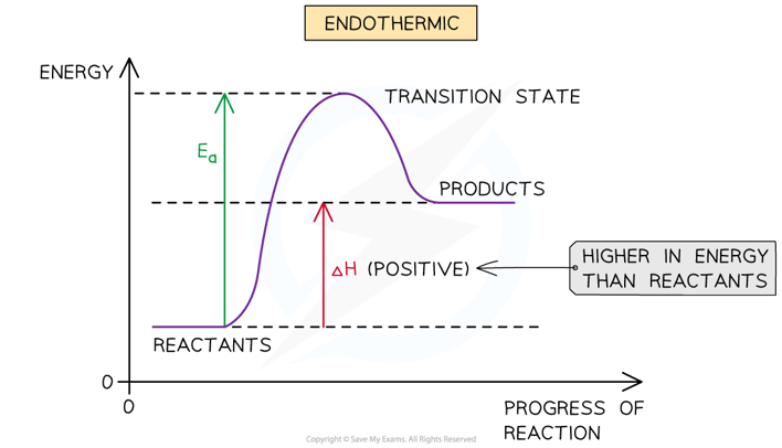 5-1-2-endo-reaction-profile