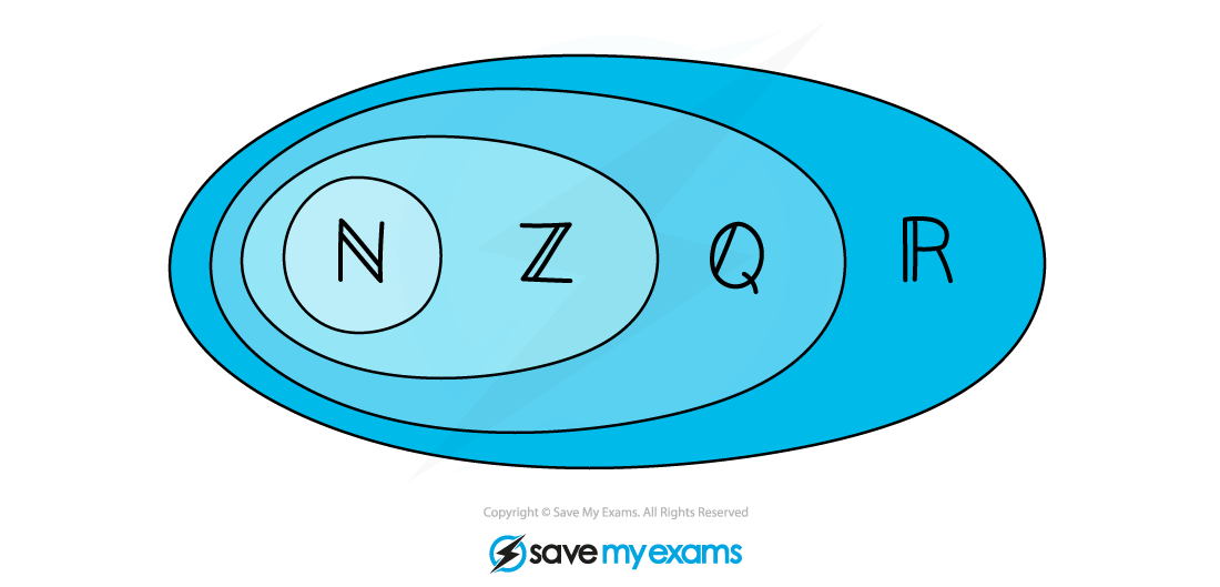 1.1.2 Proof by Deduction Notes Diagram 2