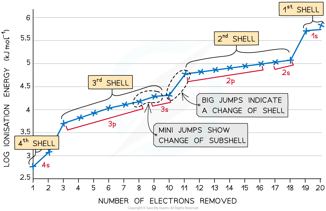 Successive Ionisation Energies of Calcium