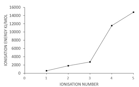 successive-ionisation-energy