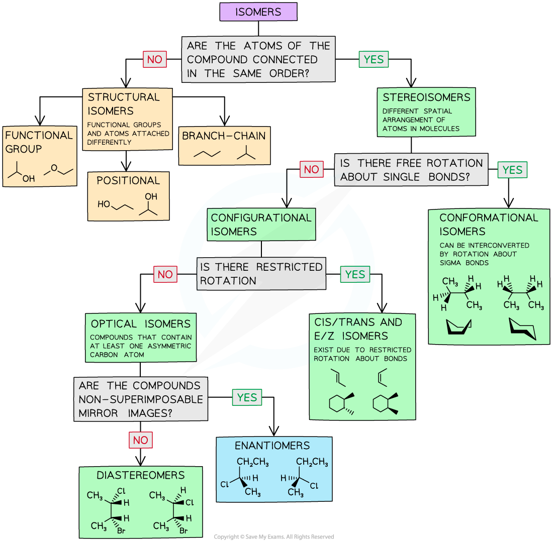 20-3-1-flow-chart-of-the-various-isomers-with-points-to-help-identify-them