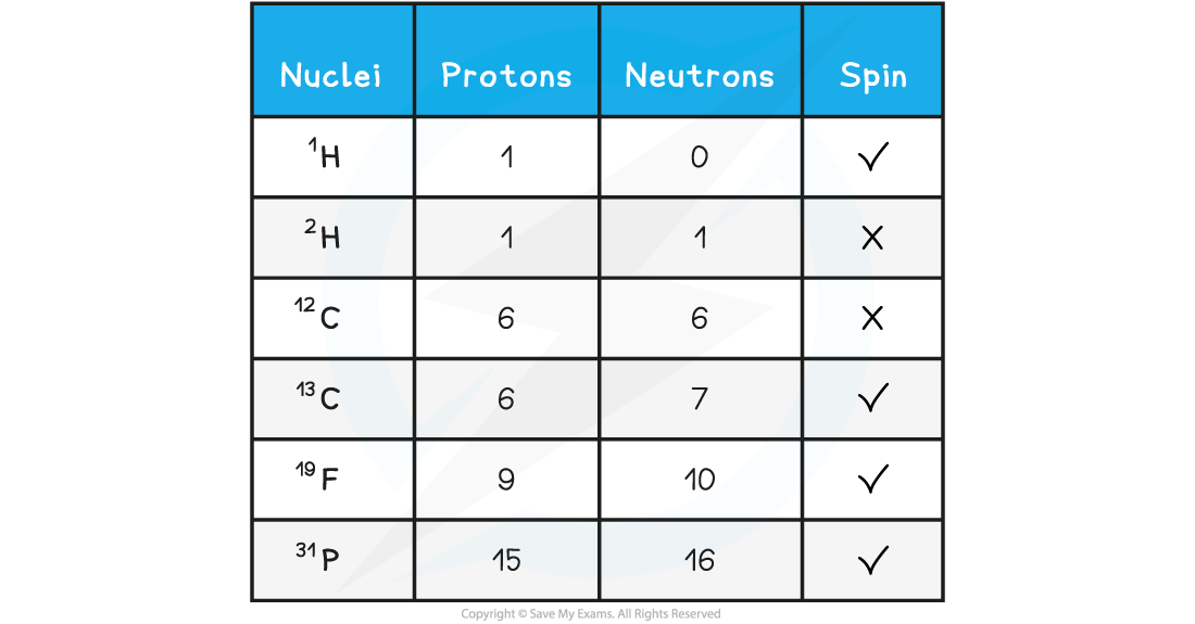 21-1-1-table-of-nuclei-which-possess-spin