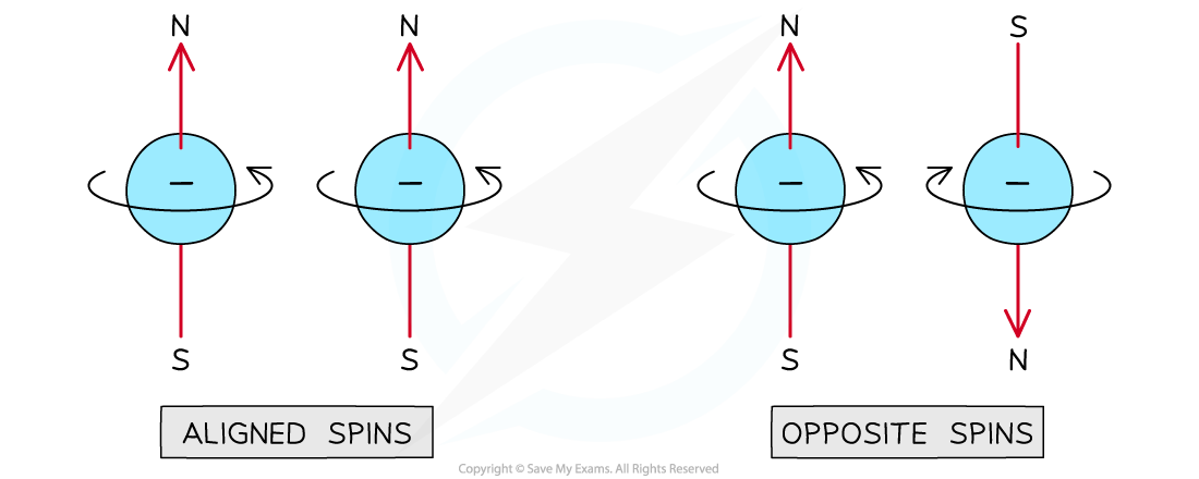 21-1-1-aligned-and-opposite-spins-in-neighbouring-protons