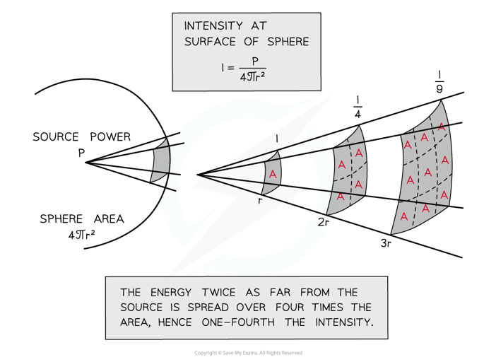 7117-intensity-of-a-spherical-wave