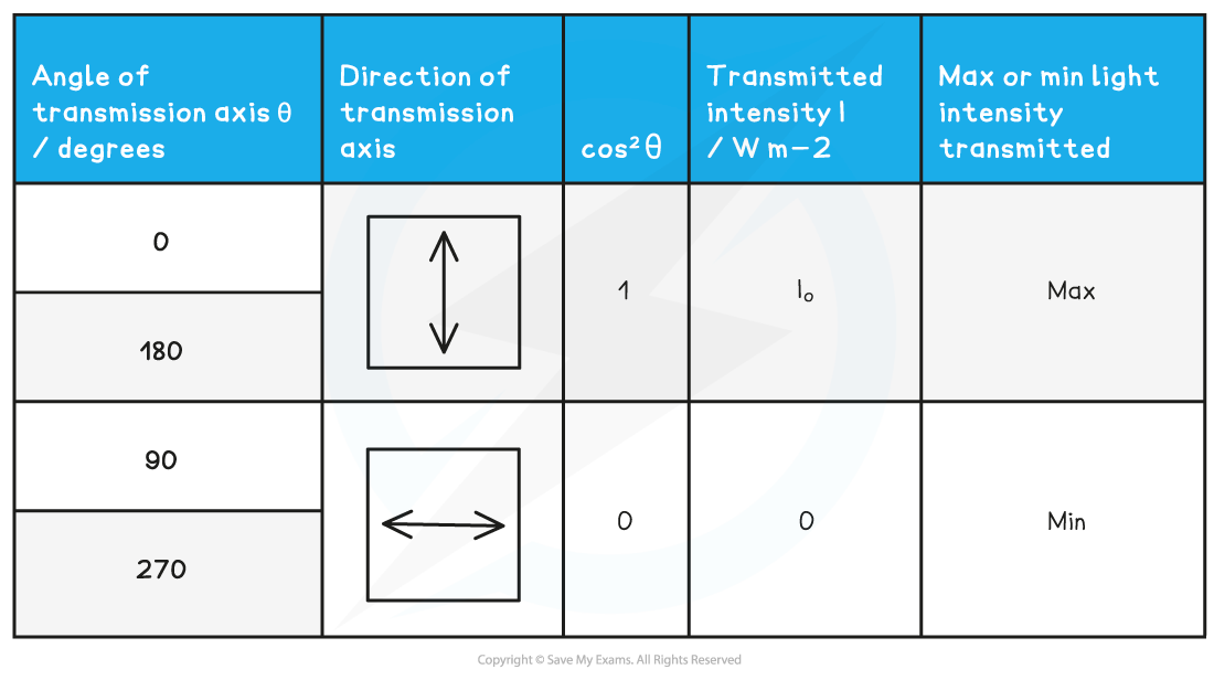 Table of transmission depending on polariser orientation