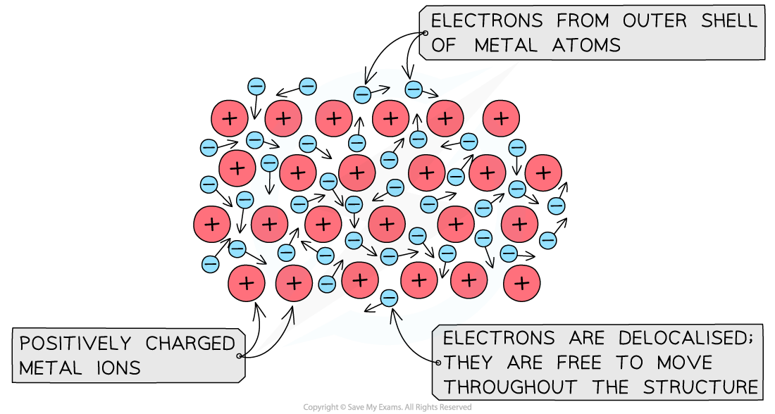 Free Electrons Conductor