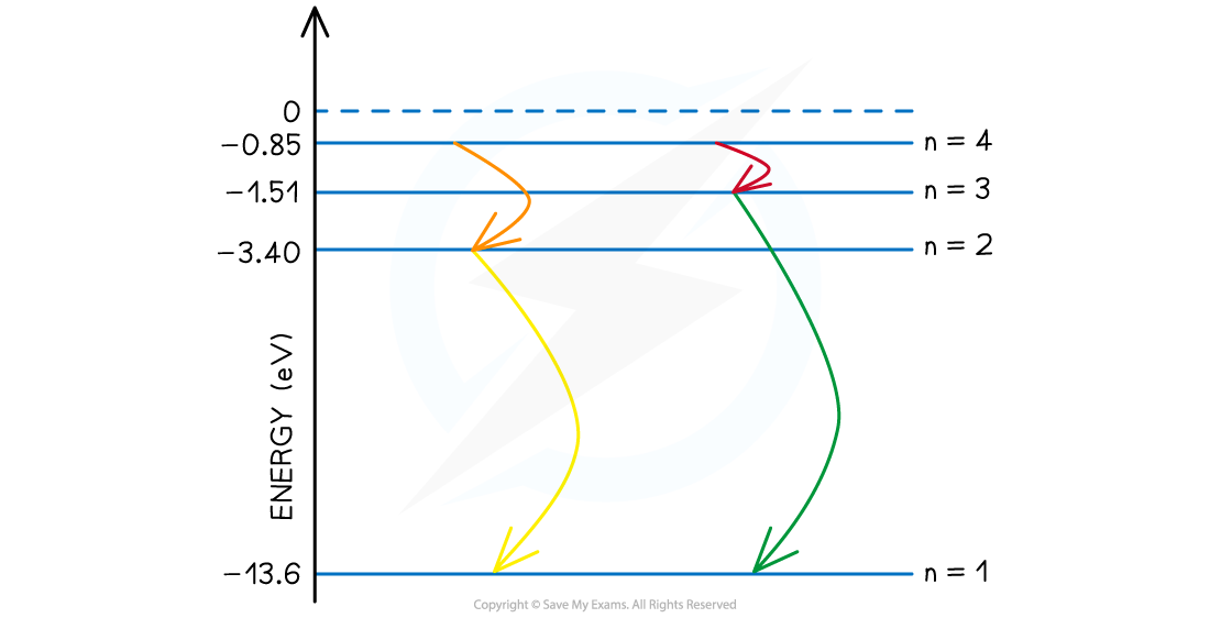 7-1-2-we2-transitions-between-energy-levels-step2