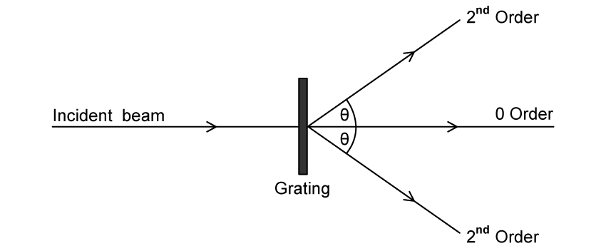 q27_diffraction_aqa-as-physics-mcq