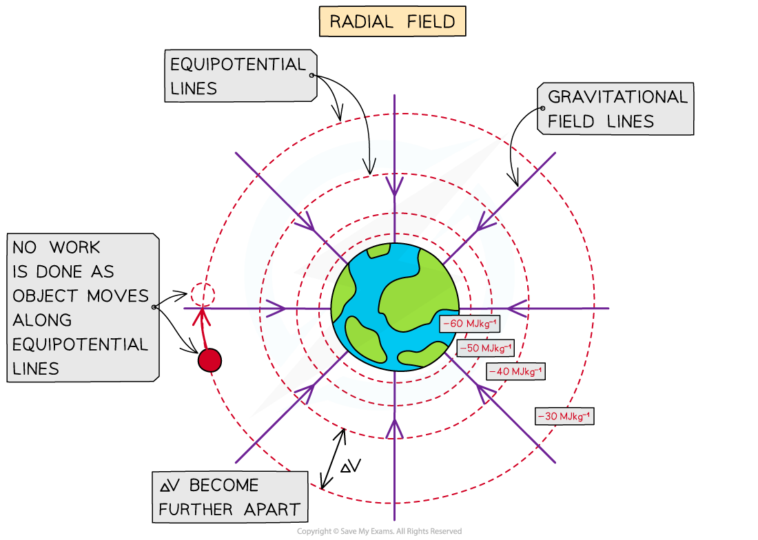 Gravitational Equipotential Lines 1