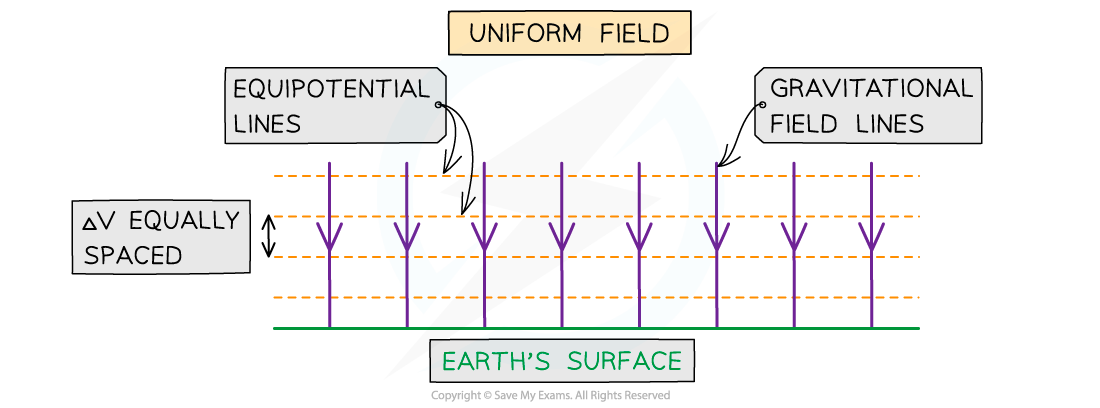 Gravitational Equipotential Lines 2