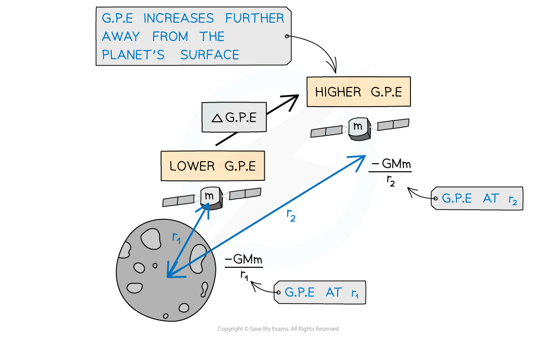 Change in GPE