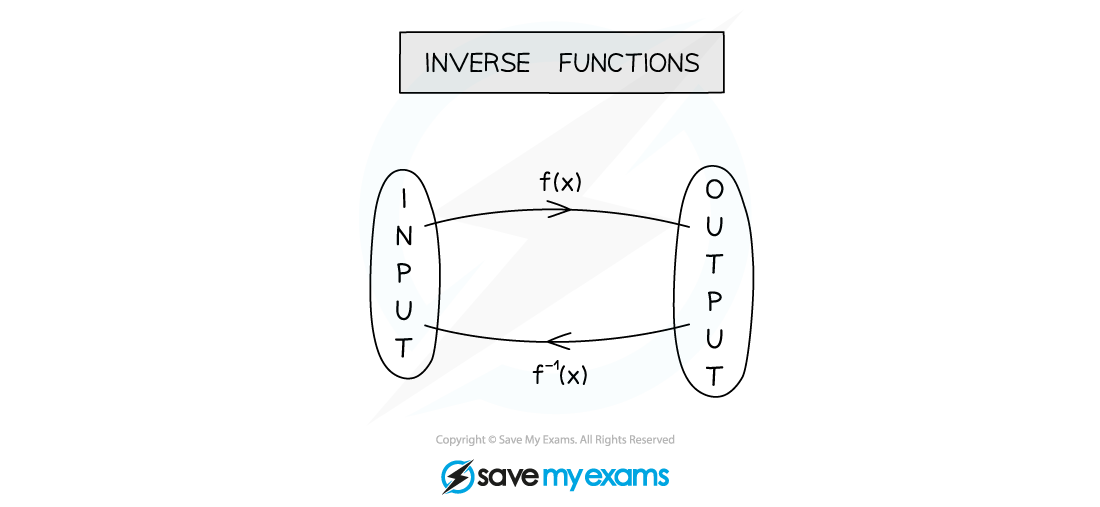 Language of Functions Notes Diagram 9