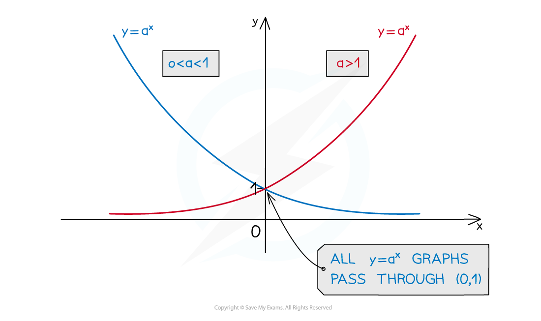 Exponential Functions fig1