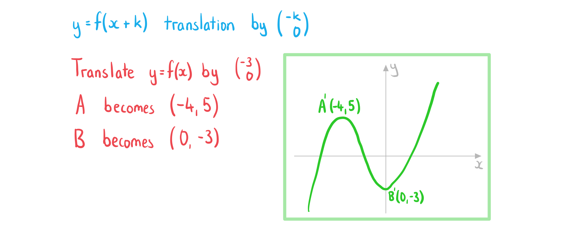 2-5-1-ib-aa-sl-translate-graph-a-we-solution