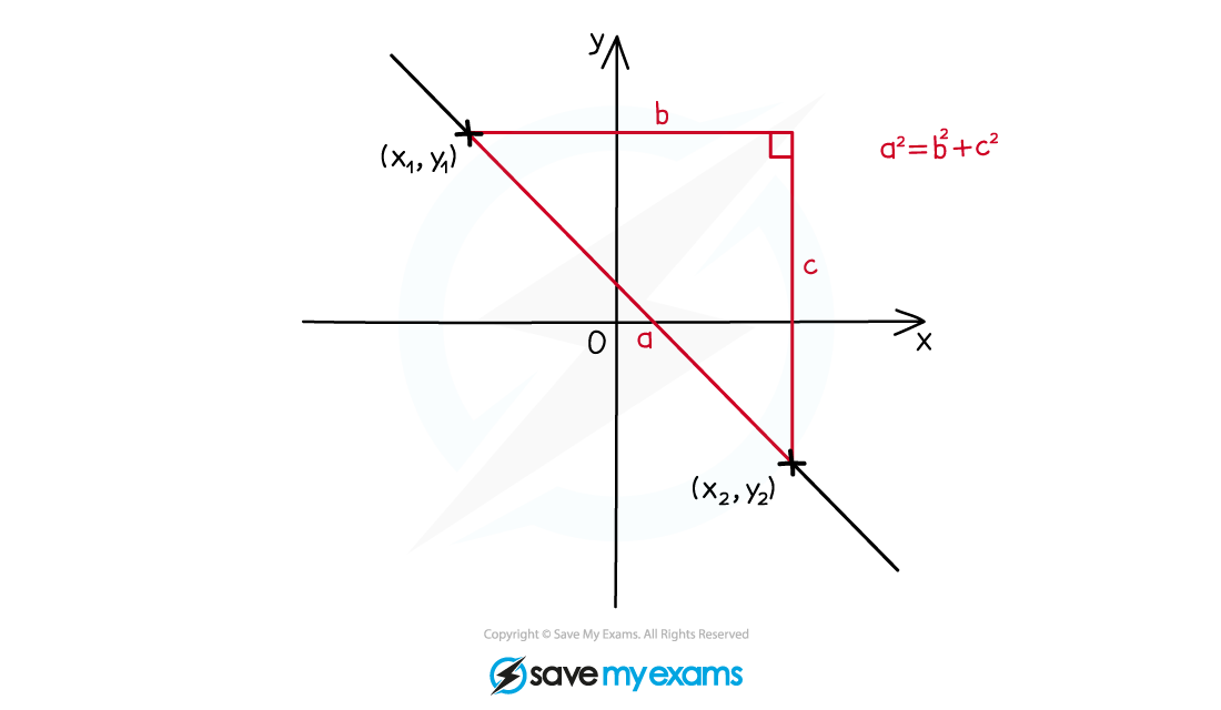 Basic Coordinate Geometry Notes Diagram 2