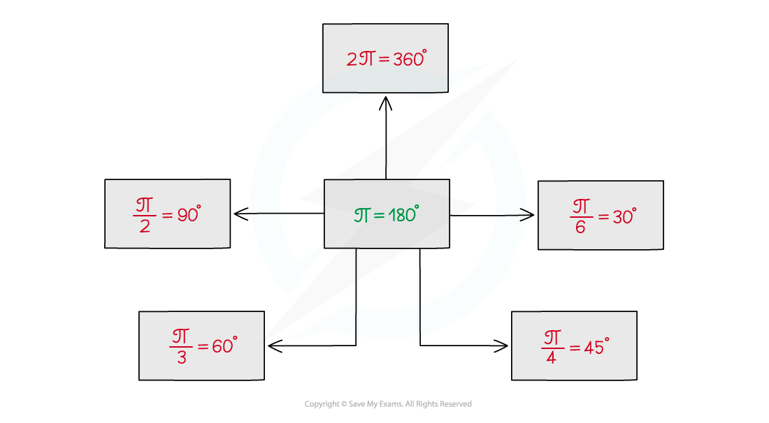 5-4-1-radian-measure-notes-diagram-2