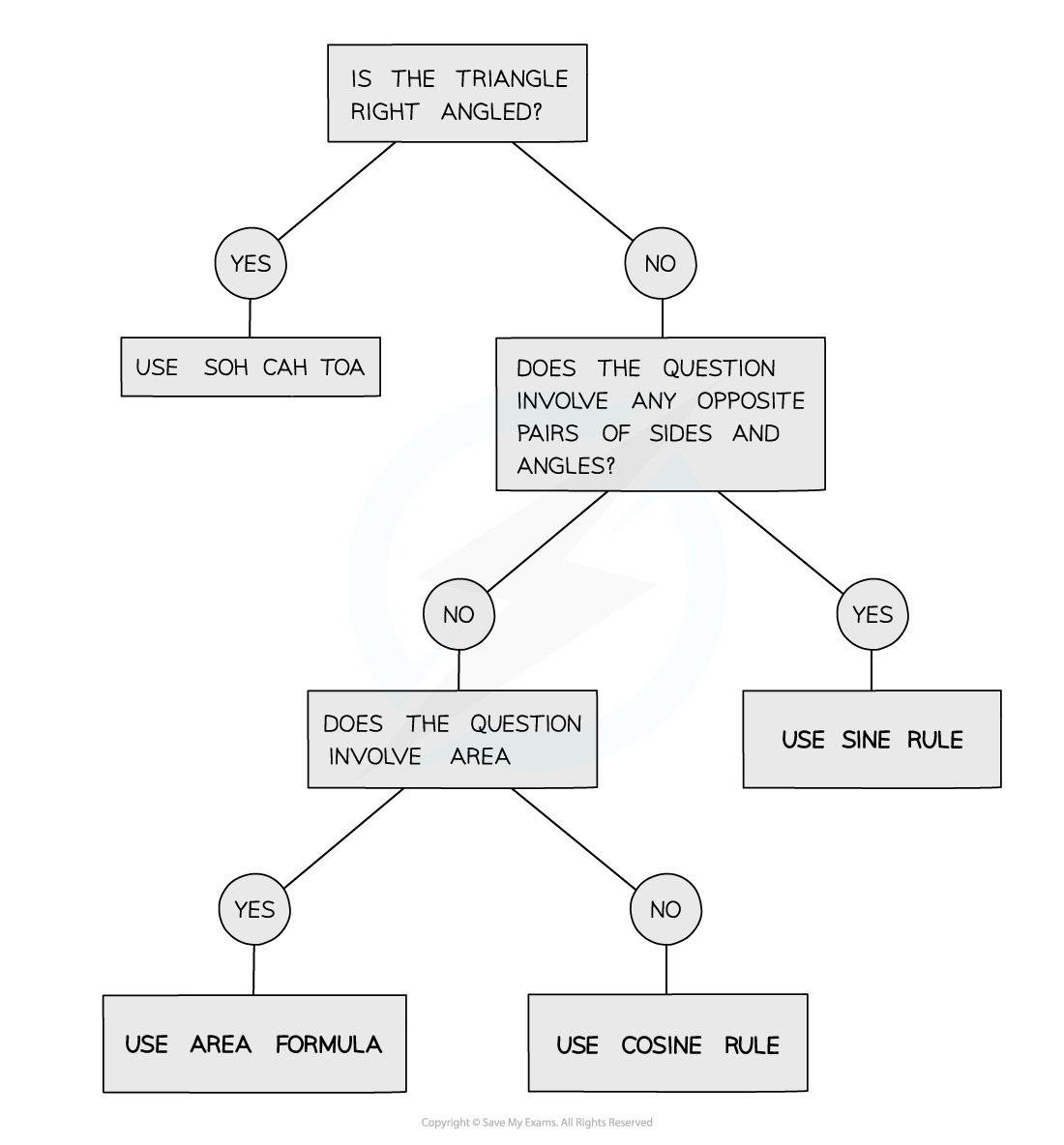 Non-Right-Angled Triangles Diagram 2